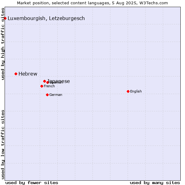 Market position of Japanese vs. Hebrew vs. Luxembourgish, Letzeburgesch