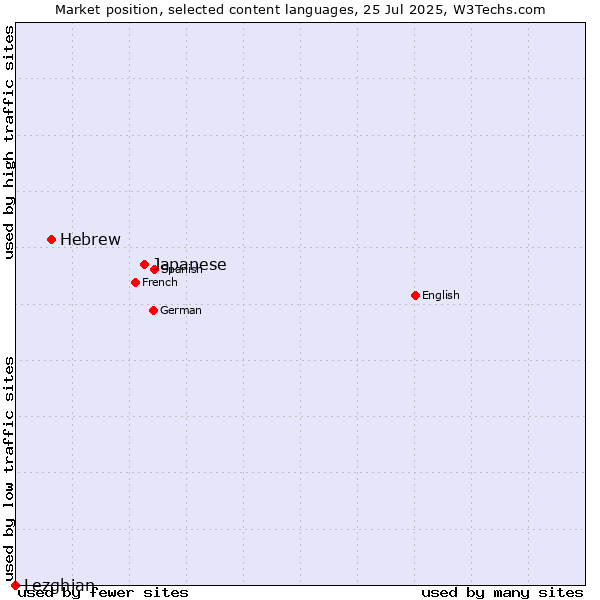 Market position of Japanese vs. Hebrew vs. Lezghian