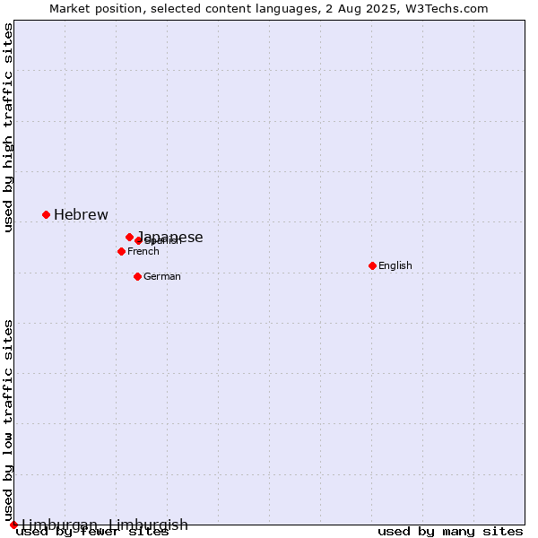 Market position of Japanese vs. Hebrew vs. Limburgan, Limburgish