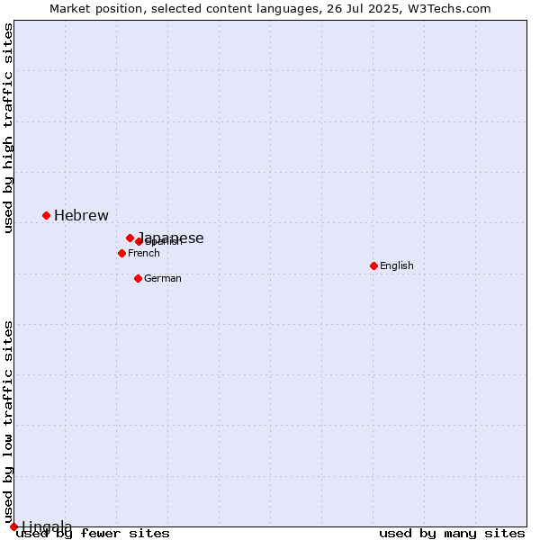 Market position of Japanese vs. Hebrew vs. Lingala