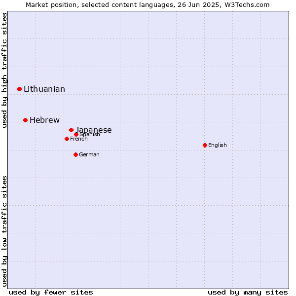 Market position of Japanese vs. Hebrew vs. Lithuanian