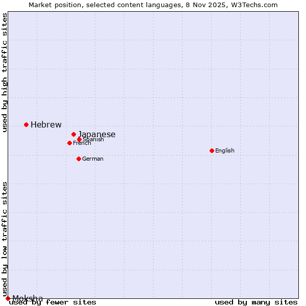 Market position of Japanese vs. Hebrew vs. Moksha