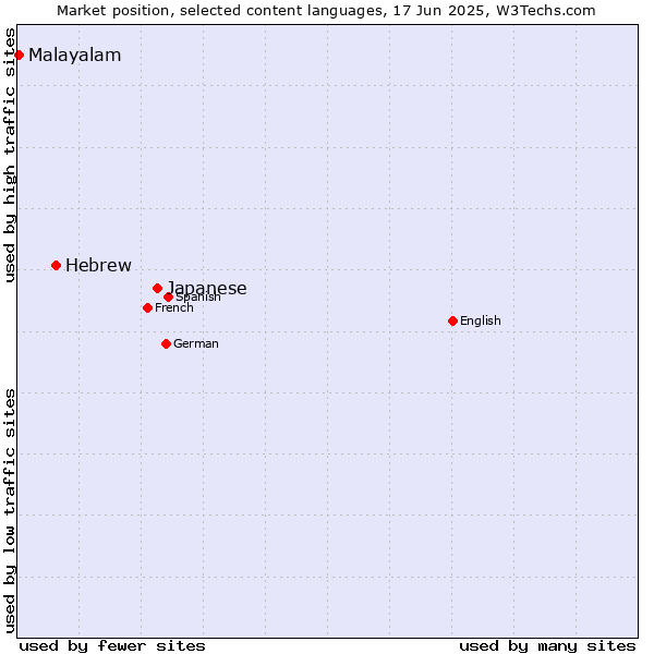 Market position of Japanese vs. Hebrew vs. Malayalam