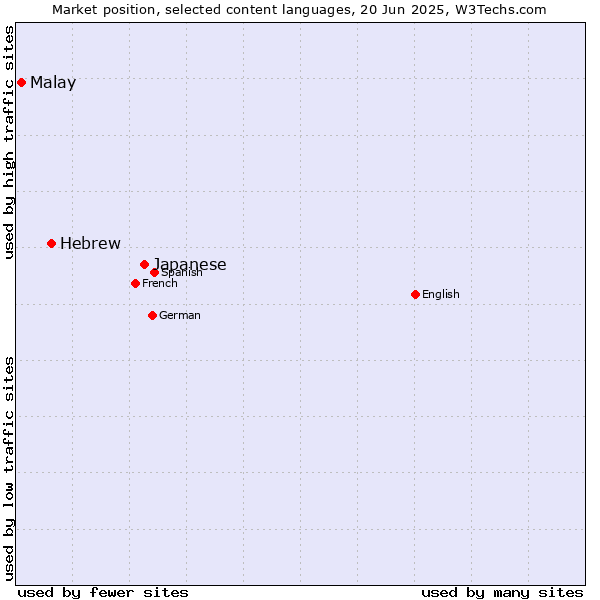 Market position of Japanese vs. Hebrew vs. Malay