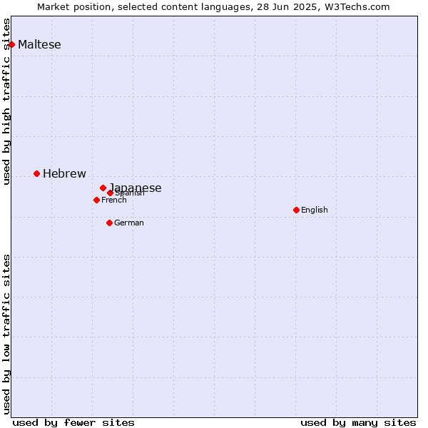 Market position of Japanese vs. Hebrew vs. Maltese