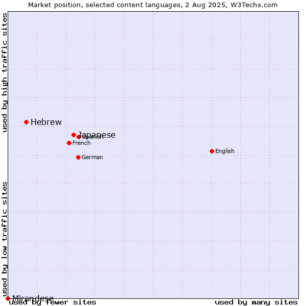 Market position of Japanese vs. Hebrew vs. Mirandese