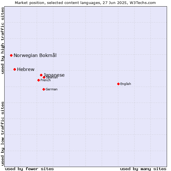 Market position of Japanese vs. Hebrew vs. Norwegian Bokmål