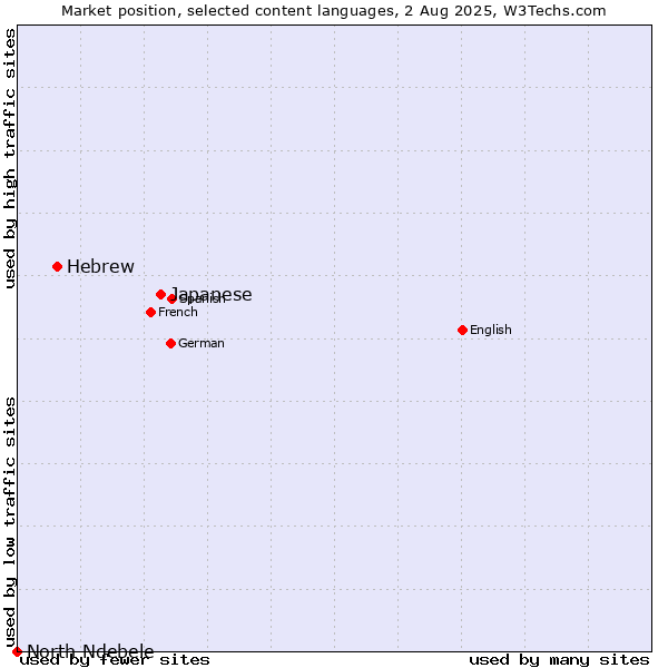 Market position of Japanese vs. Hebrew vs. North Ndebele