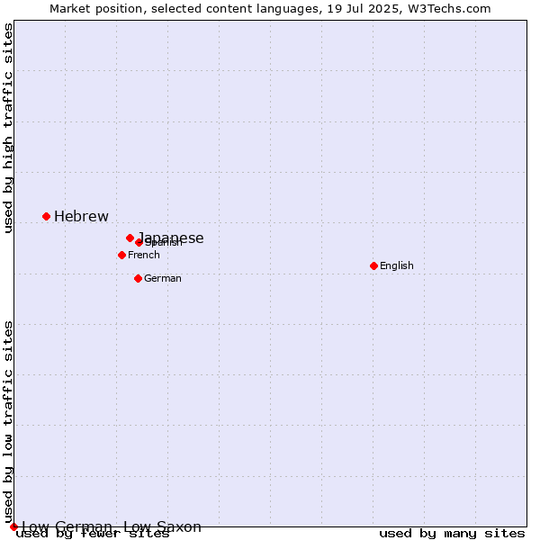 Market position of Japanese vs. Hebrew vs. Low German, Low Saxon