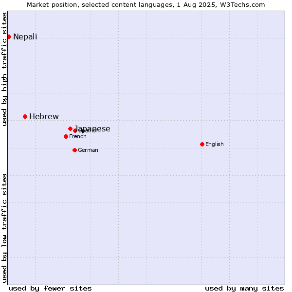Market position of Japanese vs. Hebrew vs. Nepali