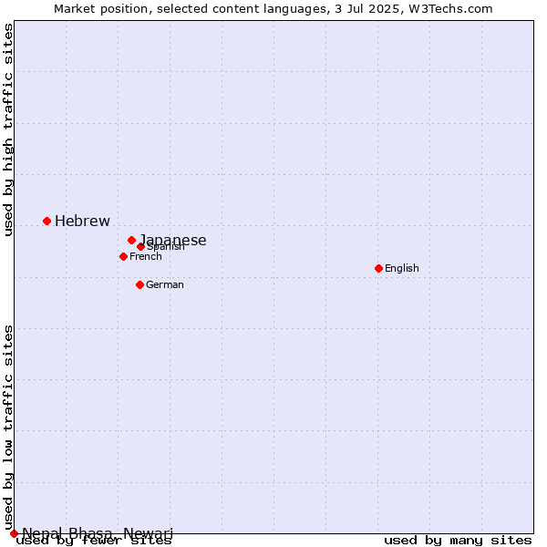 Market position of Japanese vs. Hebrew vs. Nepal Bhasa, Newari