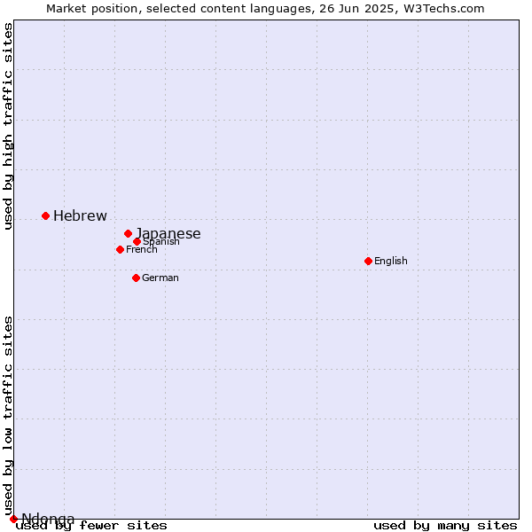 Market position of Japanese vs. Hebrew vs. Ndonga