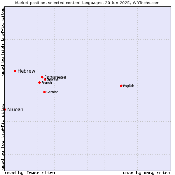 Market position of Japanese vs. Hebrew vs. Niuean