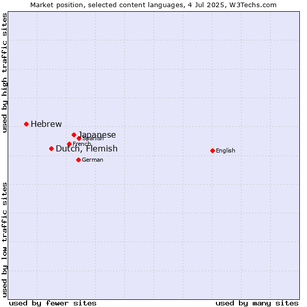 Market position of Japanese vs. Dutch, Flemish vs. Hebrew