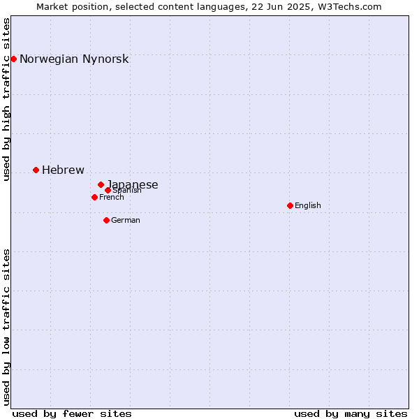 Market position of Japanese vs. Hebrew vs. Norwegian Nynorsk