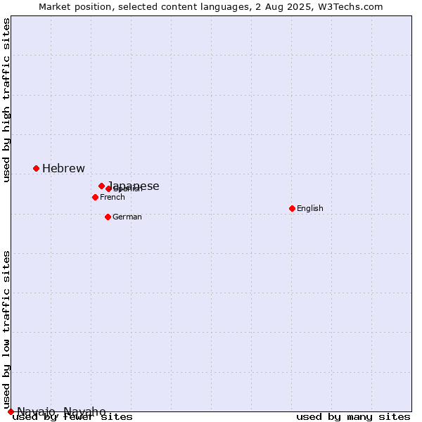 Market position of Japanese vs. Hebrew vs. Navajo, Navaho