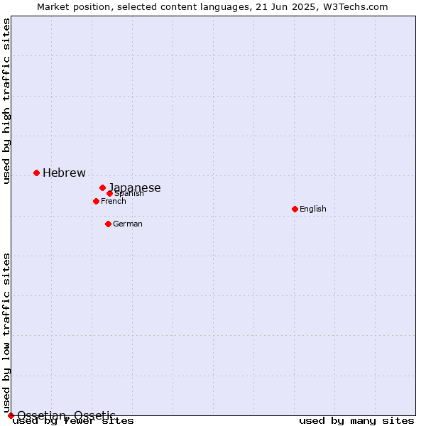 Market position of Japanese vs. Hebrew vs. Ossetian, Ossetic