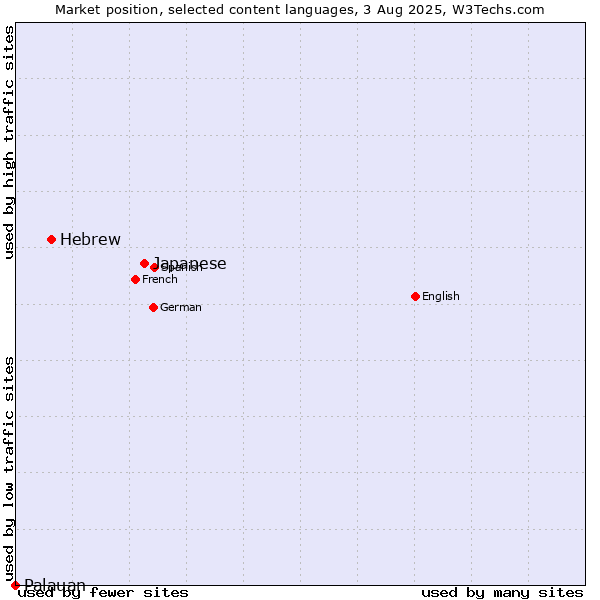 Market position of Japanese vs. Hebrew vs. Palauan