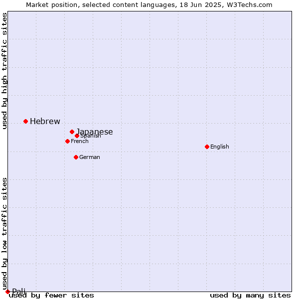 Market position of Japanese vs. Hebrew vs. Pali
