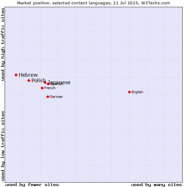 Market position of Japanese vs. Polish vs. Hebrew