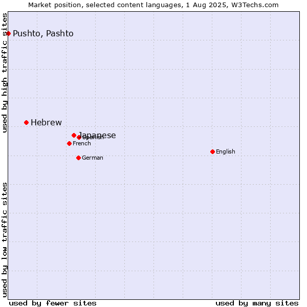 Market position of Japanese vs. Hebrew vs. Pushto, Pashto