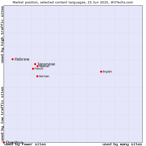 Market position of Japanese vs. Hebrew vs. Quechua