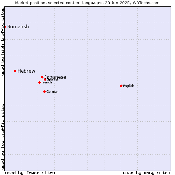 Market position of Japanese vs. Hebrew vs. Romansh