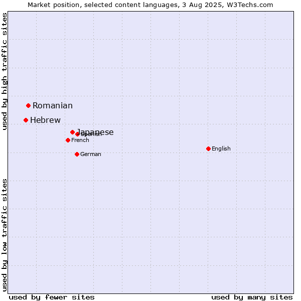 Market position of Japanese vs. Romanian vs. Hebrew