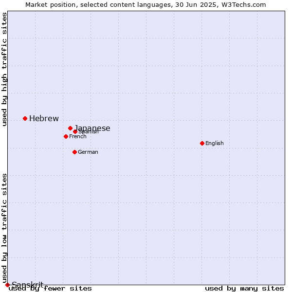 Market position of Japanese vs. Hebrew vs. Sanskrit