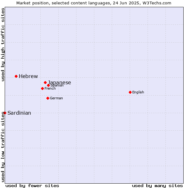 Market position of Japanese vs. Hebrew vs. Sardinian