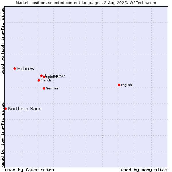 Market position of Japanese vs. Hebrew vs. Northern Sami