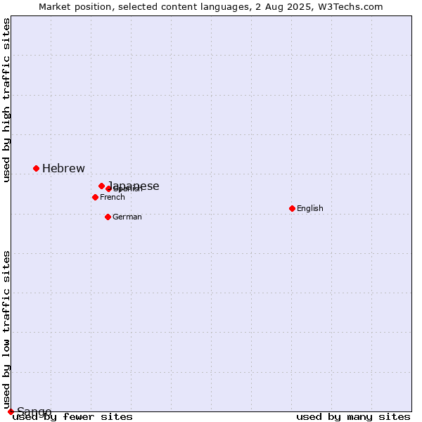 Market position of Japanese vs. Hebrew vs. Sango