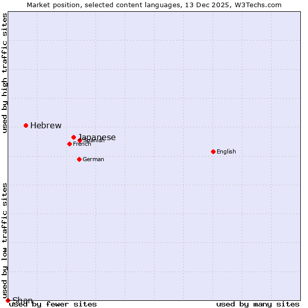 Market position of Japanese vs. Hebrew vs. Shan