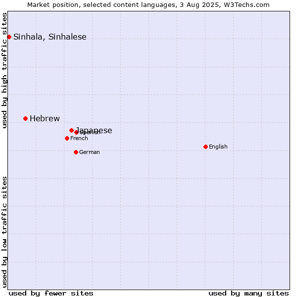 Market position of Japanese vs. Hebrew vs. Sinhala, Sinhalese