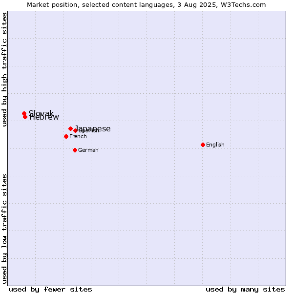 Market position of Japanese vs. Hebrew vs. Slovak