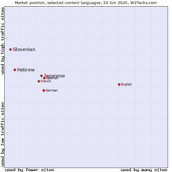Market position of Japanese vs. Hebrew vs. Slovenian