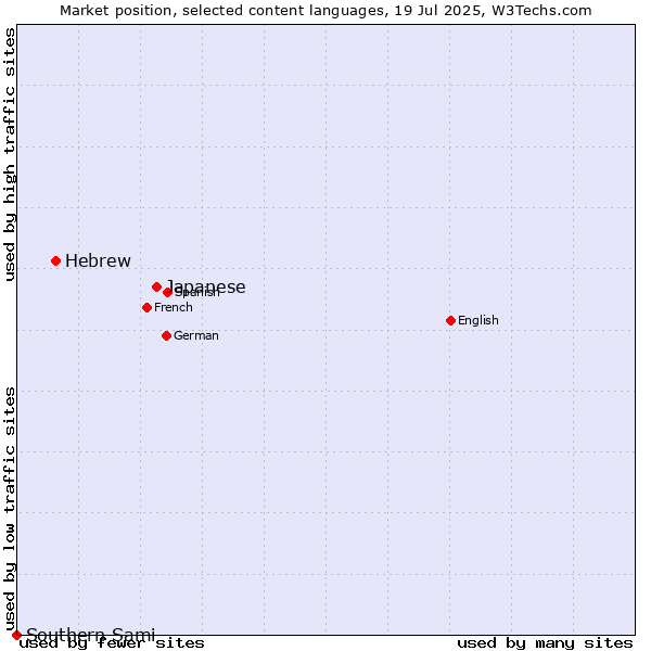 Market position of Japanese vs. Hebrew vs. Southern Sami