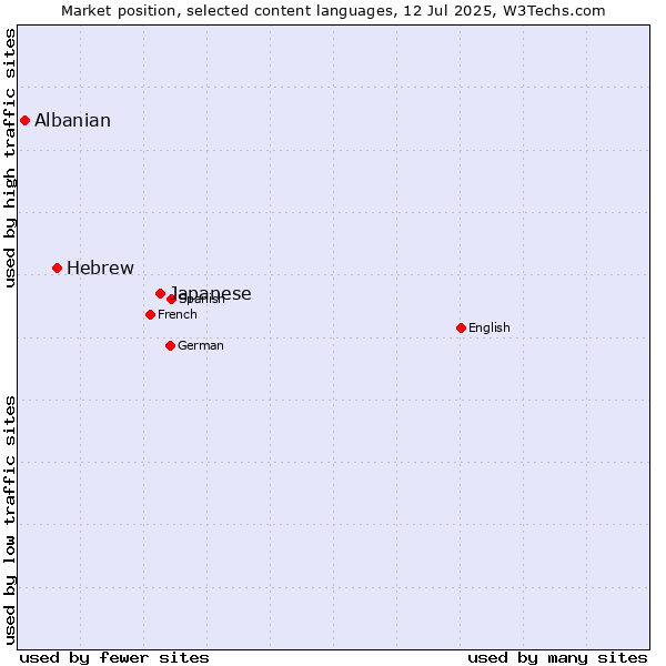 Market position of Japanese vs. Hebrew vs. Albanian
