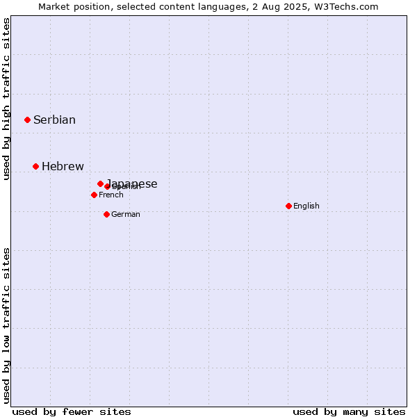 Market position of Japanese vs. Hebrew vs. Serbian