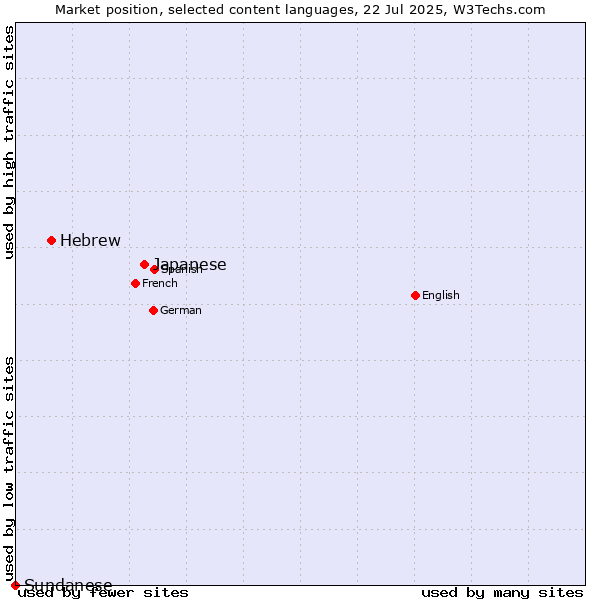 Market position of Japanese vs. Hebrew vs. Sundanese