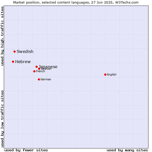 Market position of Japanese vs. Swedish vs. Hebrew