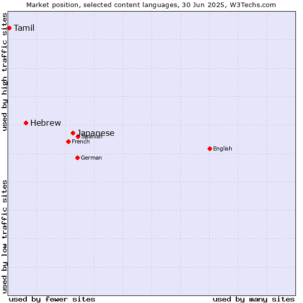 Market position of Japanese vs. Hebrew vs. Tamil