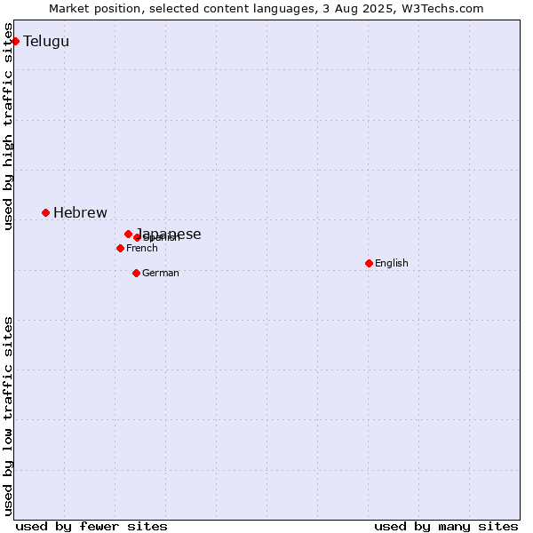 Market position of Japanese vs. Hebrew vs. Telugu