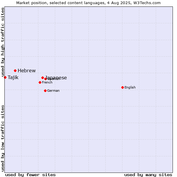 Market position of Japanese vs. Hebrew vs. Tajik