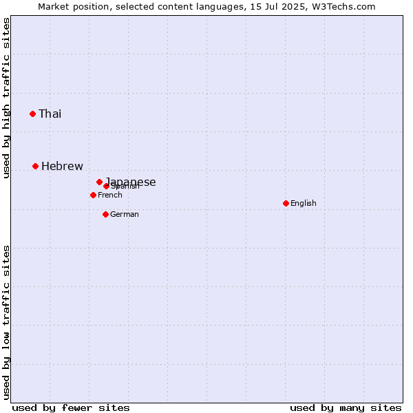 Market position of Japanese vs. Hebrew vs. Thai