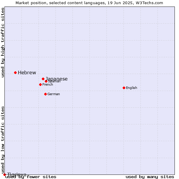 Market position of Japanese vs. Hebrew vs. Tigrinya
