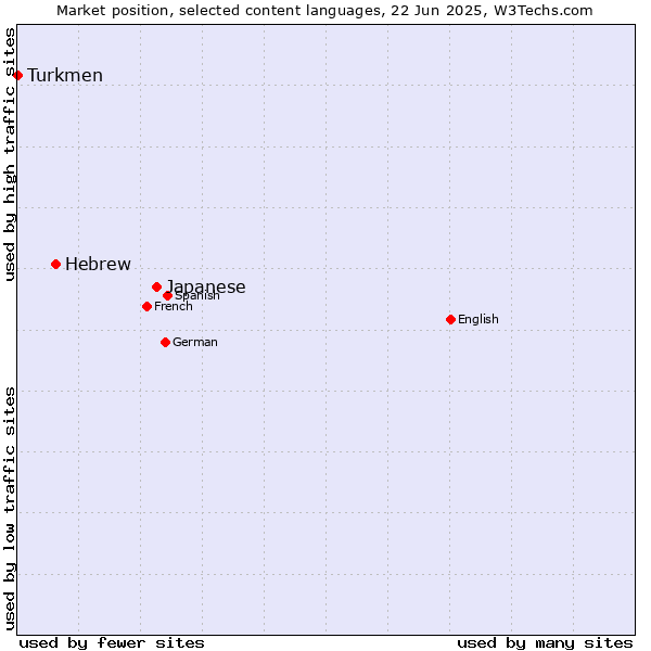 Market position of Japanese vs. Hebrew vs. Turkmen