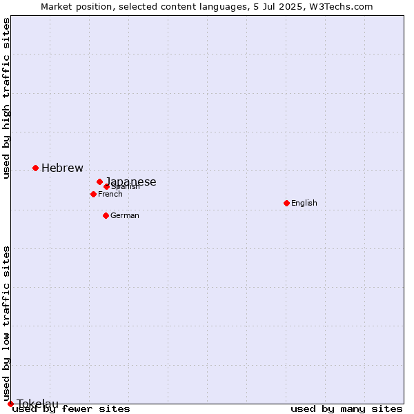 Market position of Japanese vs. Hebrew vs. Tokelau
