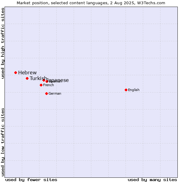 Market position of Japanese vs. Turkish vs. Hebrew