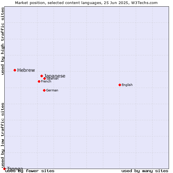Market position of Japanese vs. Hebrew vs. Tsonga